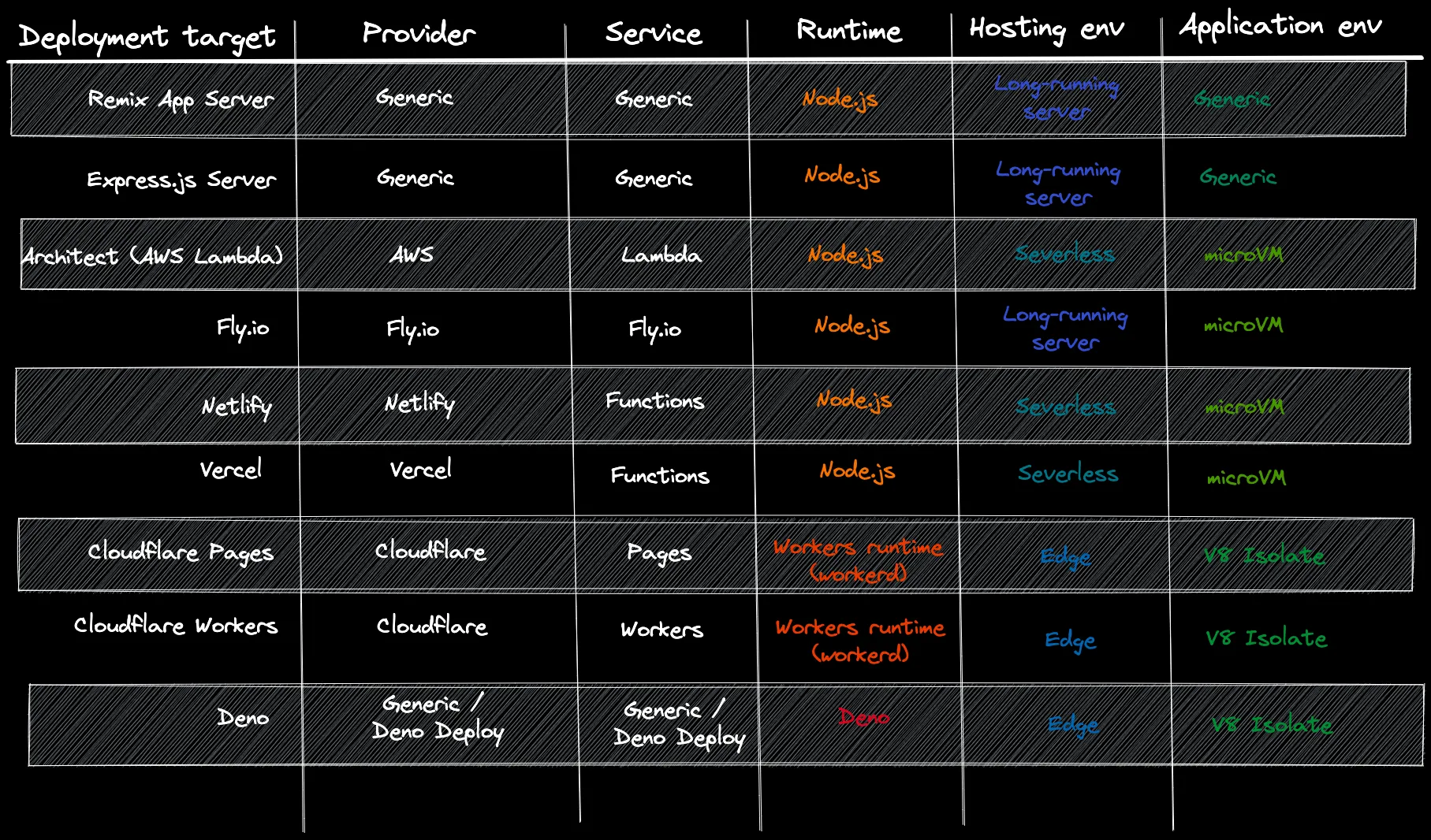 Table mapping Remix deployment targets to different dimensions