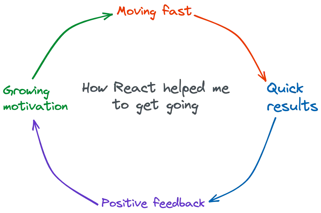 Circle showing the relationship between moving fast, quick results, positive feedback, and growing motivation. Moving fast enables quick results which results in positive feedback, which in turn motivates to keep moving fast.