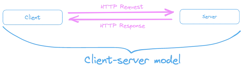 A diagram showcasing the client-server model. A client requests a resource from a server. The server responds with the resource.