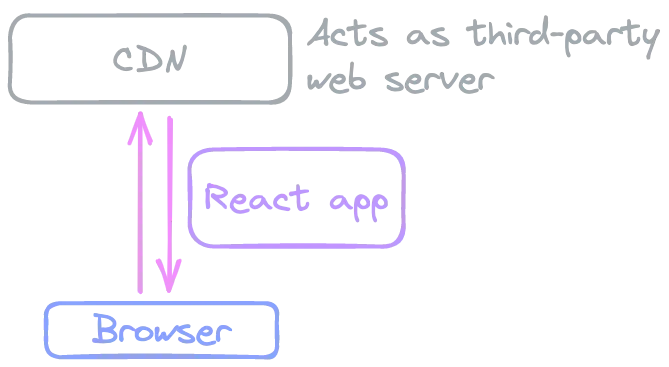 Diagram showcasing a React app running on a browser being served by a third-party CDN.