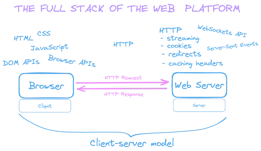 A diagram showcasing the different tools the web platform offers across the client and the server. On the client, the web platform provides standards such as HTML, CSS, and JavaScript and APIs such as the DOM and browser APIs. On the server, we have access to the HTTP request-response cycle and server-only capabilities of HTTP.