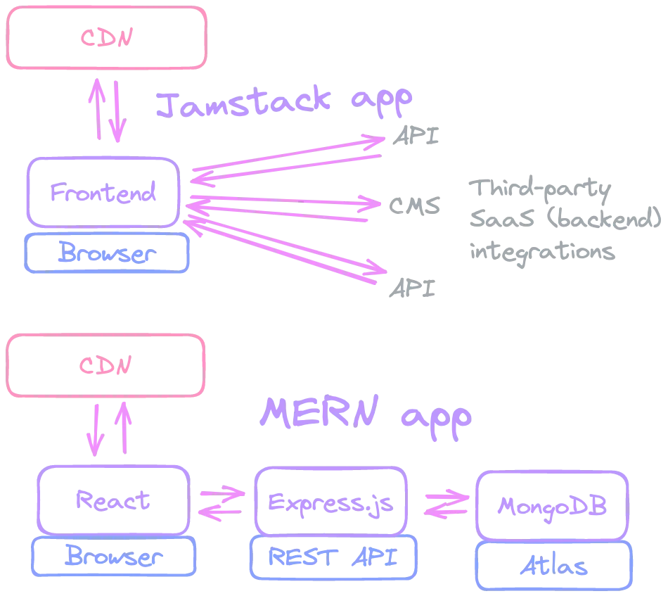 Diagram showcasing the Jamstack and MERN architectures. In both cases, a React app is served by a third-party CDN communicating with backend APIs.