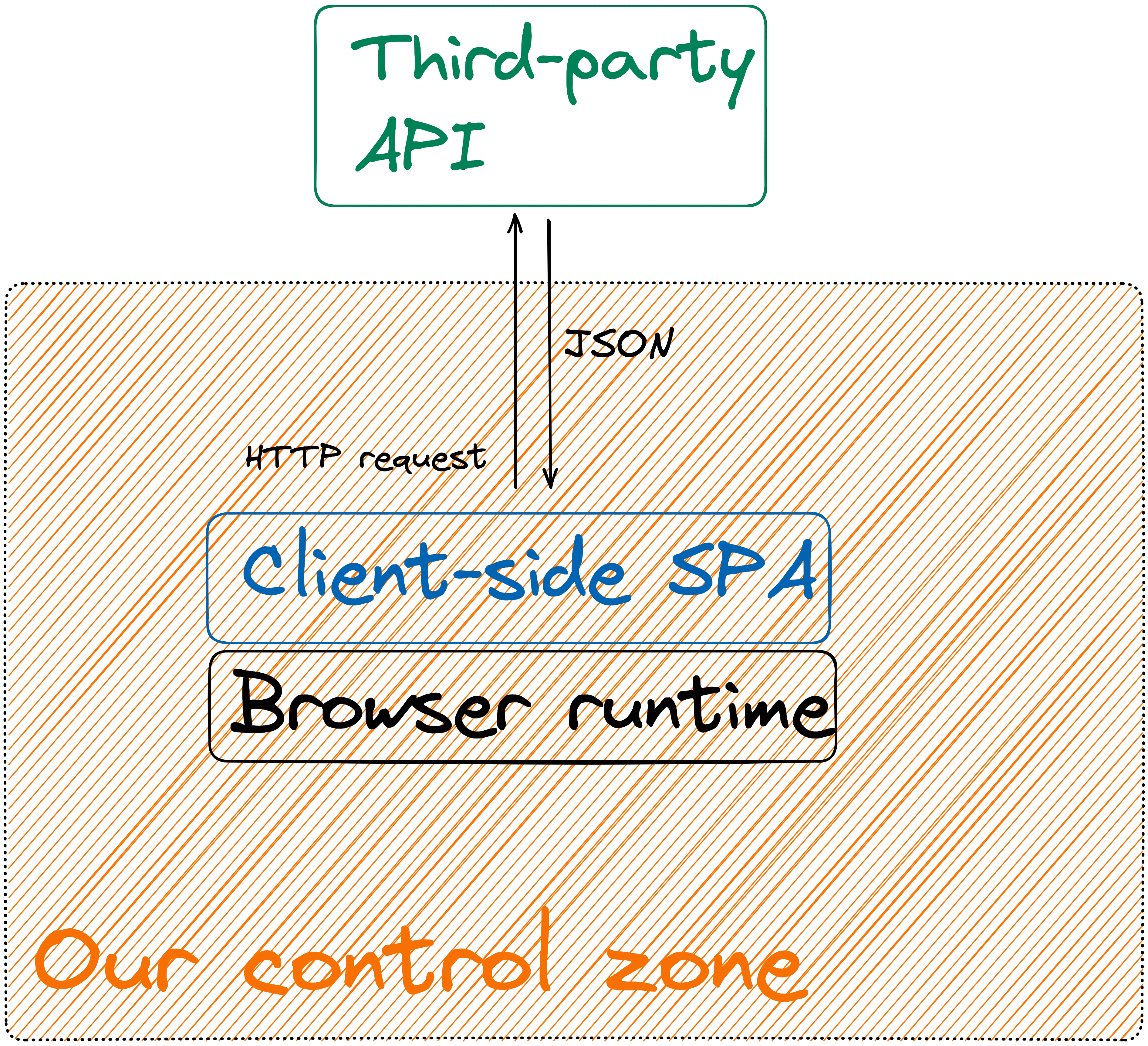 A diagram showing the control zone when working on a client-only SPA. The control zone includes the browser runtime and client-only app. It also includes the requests made from the frontend. However, all API requests leave the control zone and are handled by third-party APIs.