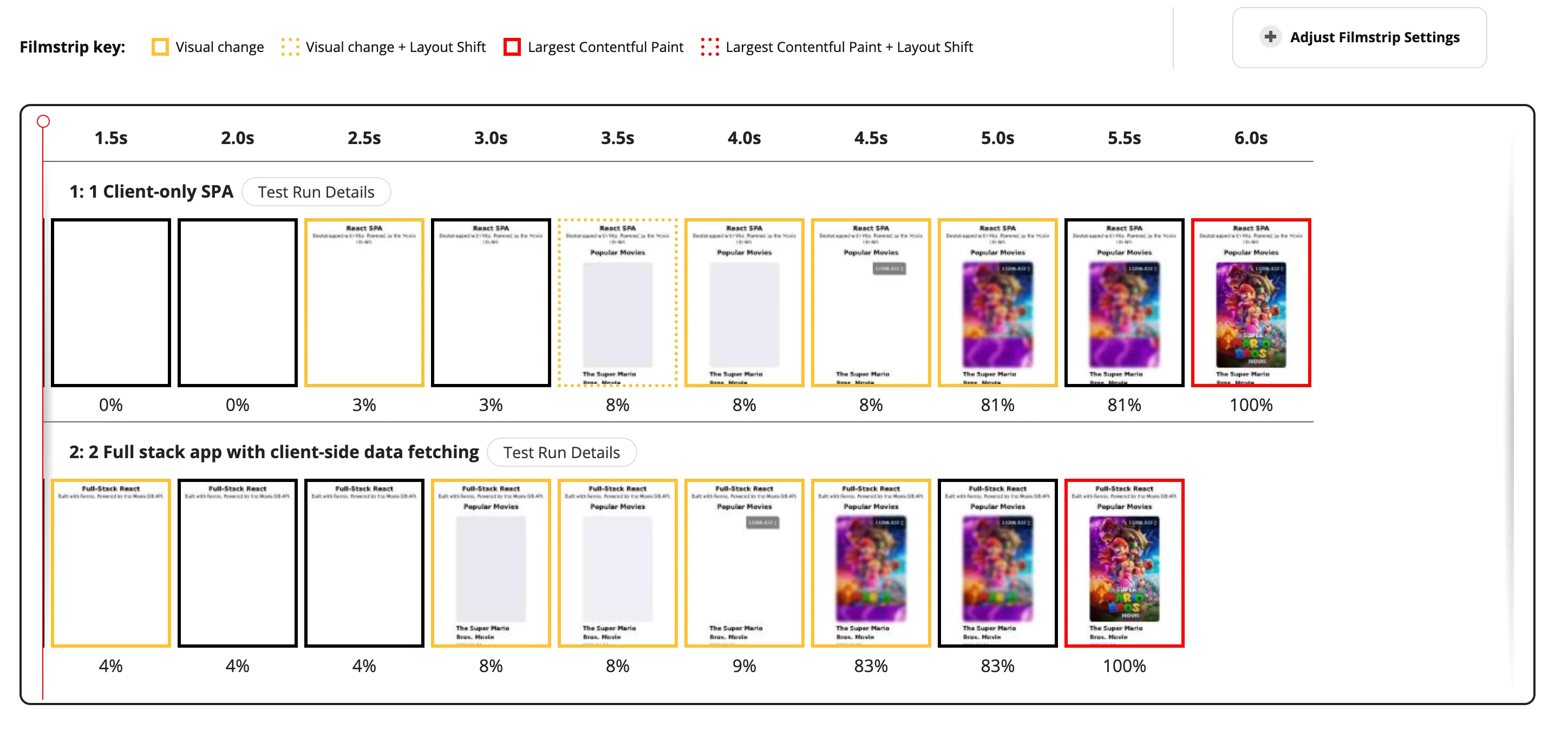 Screenshot of the visual comparison on WebPageTest showing how using server-side rendering and streaming reduces the Largest Contentful Paint by 0.5 seconds