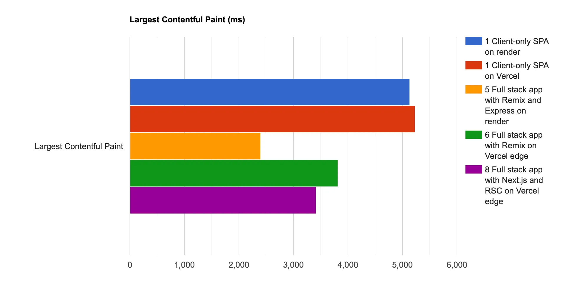 Screenshot of the Largest Contentful Paint results of one WebPageTest visual comparison between different SPA and full stack versions