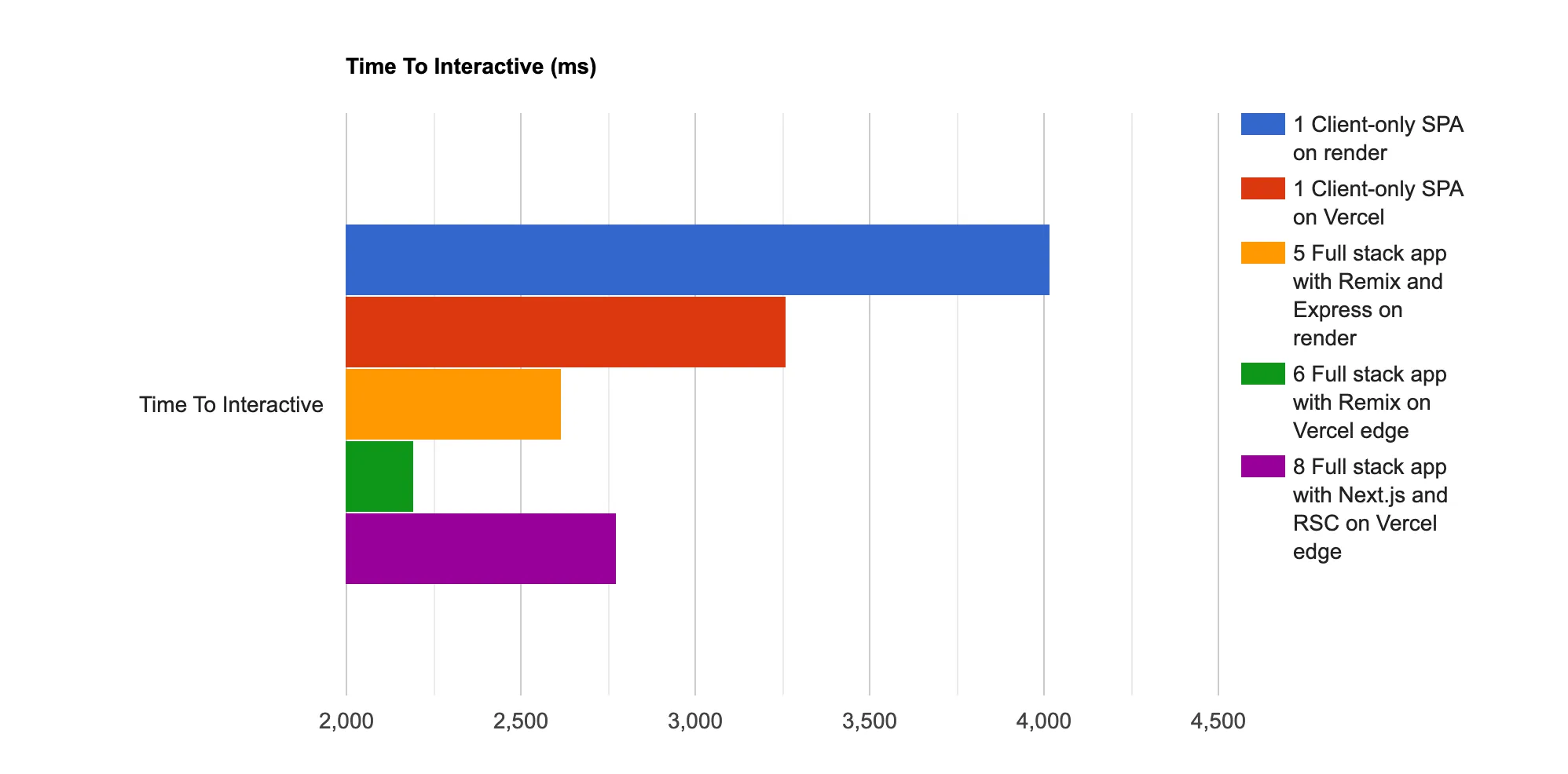 Screenshot of the Time to Interactive results of one WebPageTest visual comparison between different SPA and full stack versions