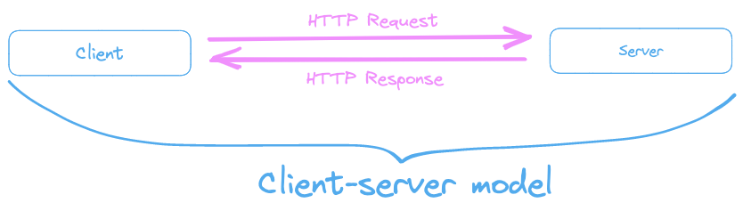 A diagram showcasing the client-server model. A client requests a resource from a server. The server responds with the resource.