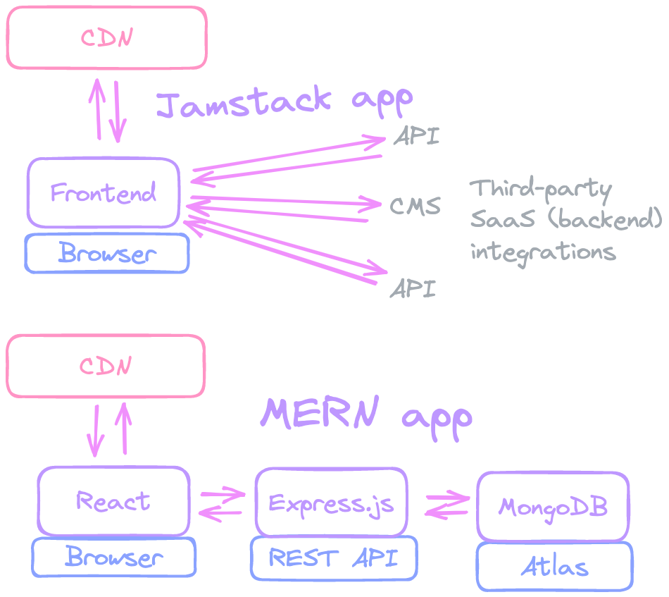 Diagram showcasing the Jamstack and MERN architectures. In both cases, a React app is served by a third-party CDN communicating with backend APIs.